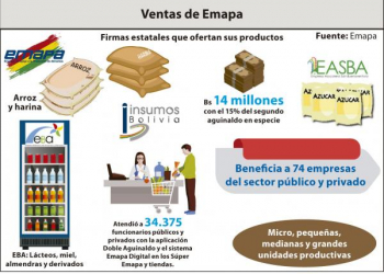 EMAPA reporta bs 14 millones en ventas con doble aguinaldo