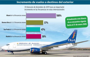 BoA sube frecuencia de vuelos internacionales hasta un 100%