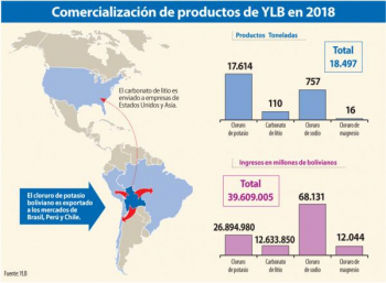 YLB generó bs 39,6 MM por comercialización de cuatro productos