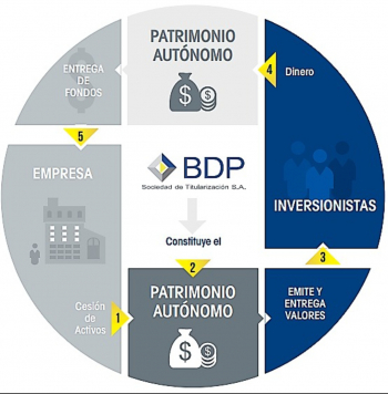 Con el respaldo de BDP Sociedad de Titularización, Nuevatel ingresa al mercado de valores