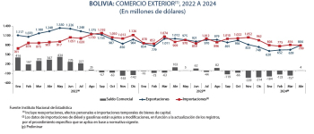 Bolivia registra en abril un superávit comercial y acumula ventas en el cuatrimestre por $us 2.734 millones