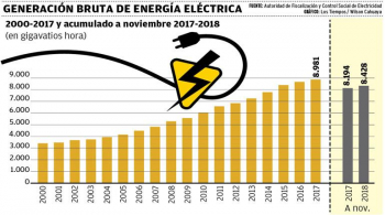 Sube la generación y consumo de energía eléctrica en 2018