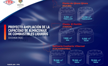 Proyecto ICA de YPFB beneficiará a Chuquisaca, Tarija y Cochabamba y demandará una inversión de Bs 2,3 millones
