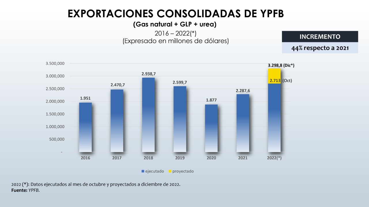 YPFB proyecta récord de exportaciones por $us 3.300 millones este año