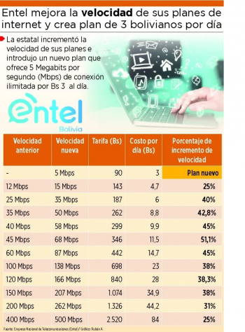 Entel ofrece plan a Bs3 por día y espera llegar a 332 localidades