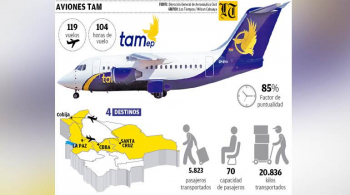 TAM-EP hizo 119 vuelos y transportó a más de 5 mil pasajeros en un mes 05/06/2019 a las 0h54