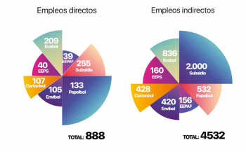 Más de 5 mil empleos son generados por el SEDEM y sus empresas