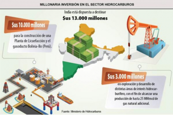 India quiere invertir $US 13.000 MM en hidrocarburos de Bolivia