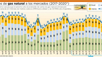 Gas: PGE establece 20 MMmcd a Brasil y 14 MMmcd a Argentina