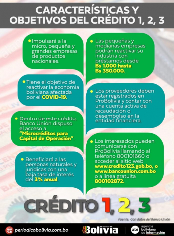 Crédito 1, 2, 3 inyectará liquidez a la economía nacional y apunta a reactivar el consumo interno