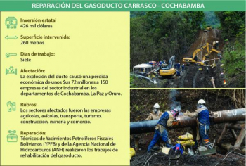 Gobierno invirtió $us 426 mil para reparar 260 metros de gasoducto