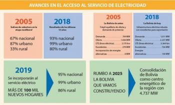 La cobertura eléctrica llegará a 100 mil nuevos hogares este año