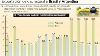 La venta de gas a Brasil llega a su tope máximo: 31 MMmcd