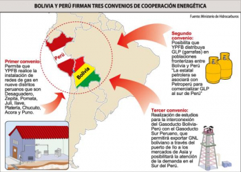 YPFB distribuirá GLP y gas domiciliario en Perú