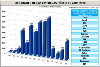 Empresas estatales aumentaron ingresos y utilidades en 2018